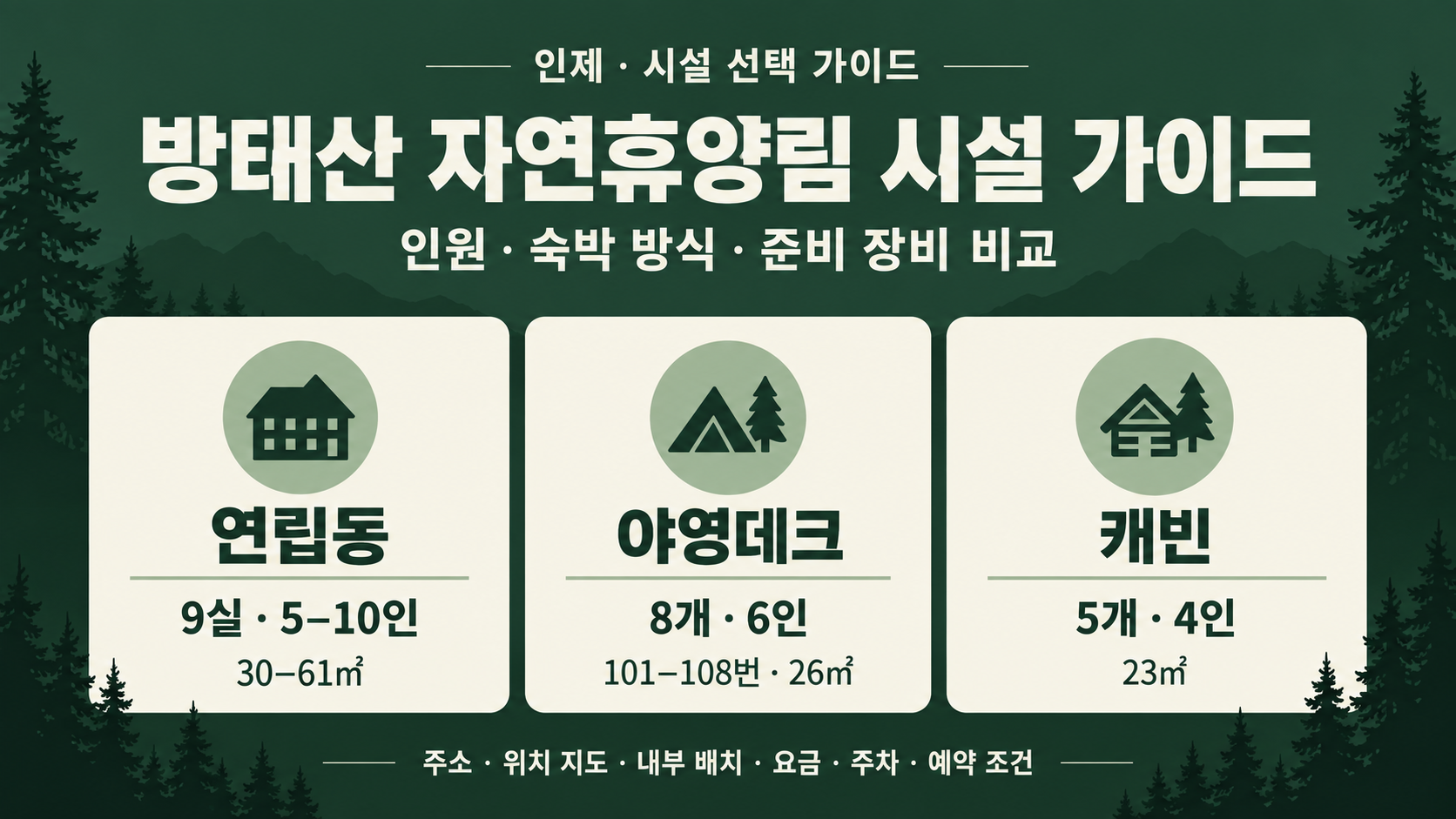 방태산 자연휴양림 연립동 9실·5–10인, 야영데크 8개·6인, 캐빈 5개·4인의 수량과 면적을 비교한 시설 안내 그림