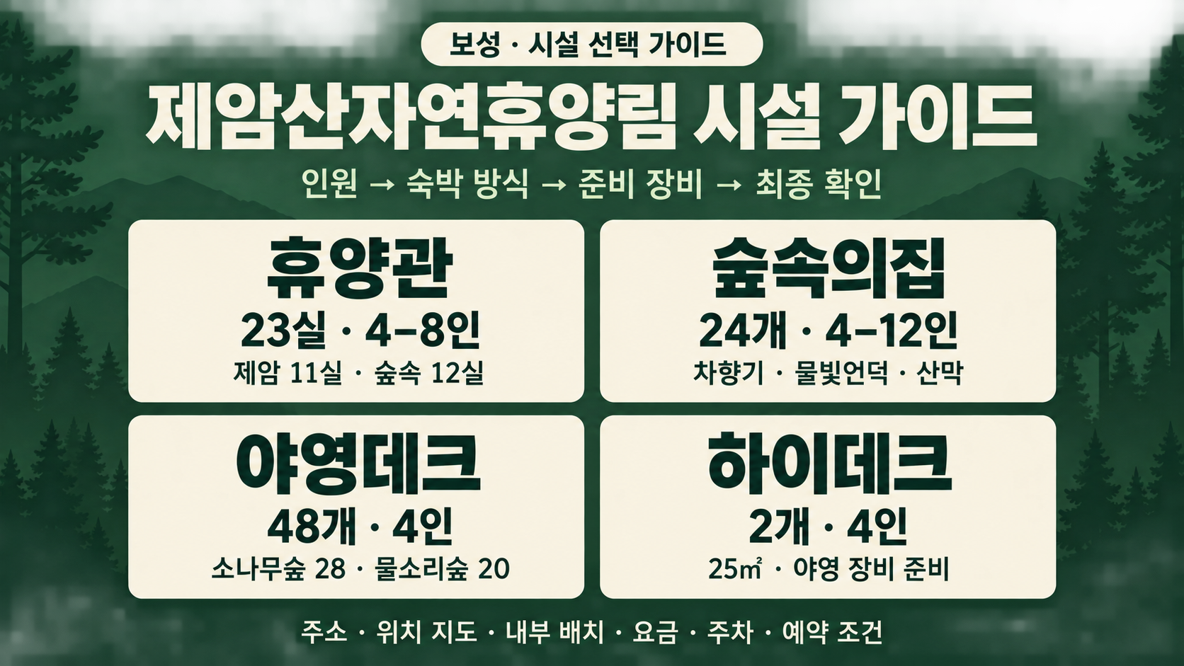 제암산자연휴양림 휴양관 23실·숲속의집 24개·야영데크 48개·하이데크 2개의 정원과 선택 순서를 비교한 안내 그림